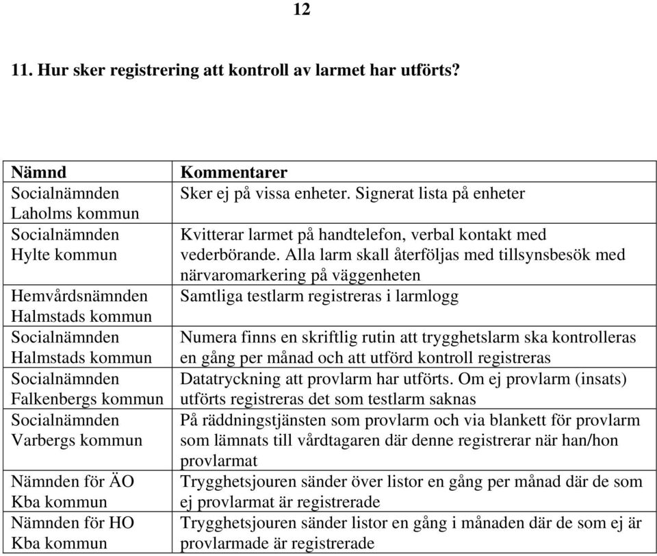 Alla larm skall återföljas med tillsynsbesök med närvaromarkering på väggenheten Samtliga testlarm registreras i larmlogg Numera finns en skriftlig rutin att trygghetslarm ska kontrolleras en gång