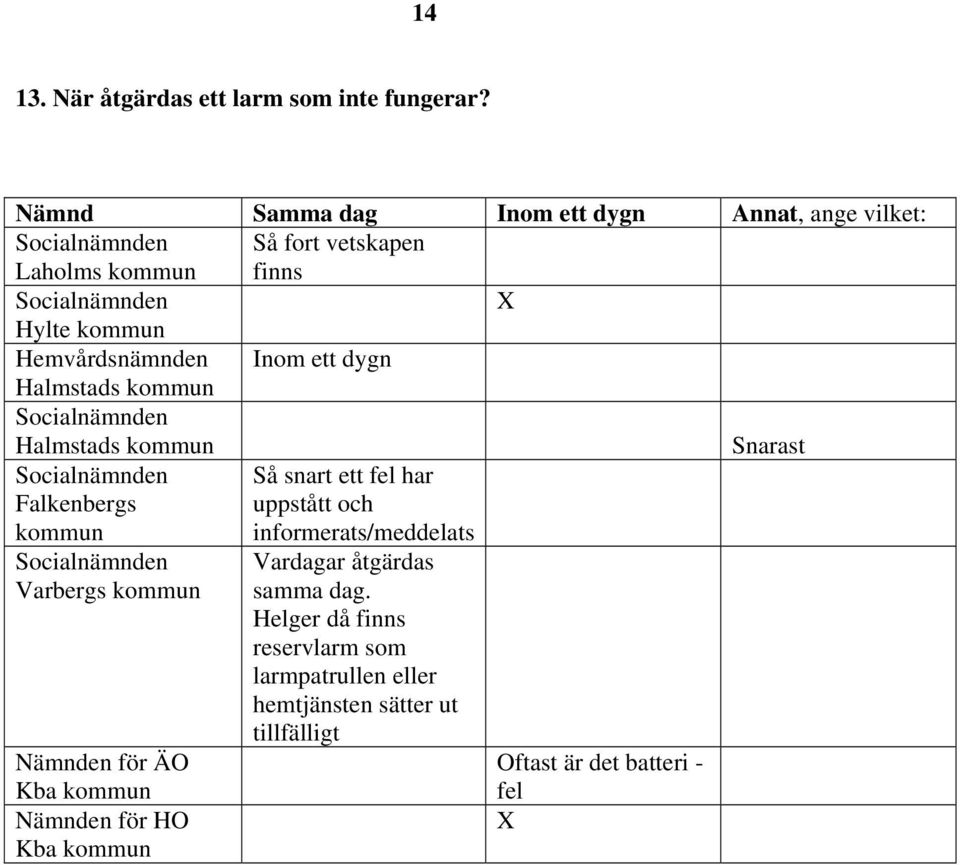 Snarast Falkenbergs kommun Så snart ett fel har uppstått och informerats/meddelats