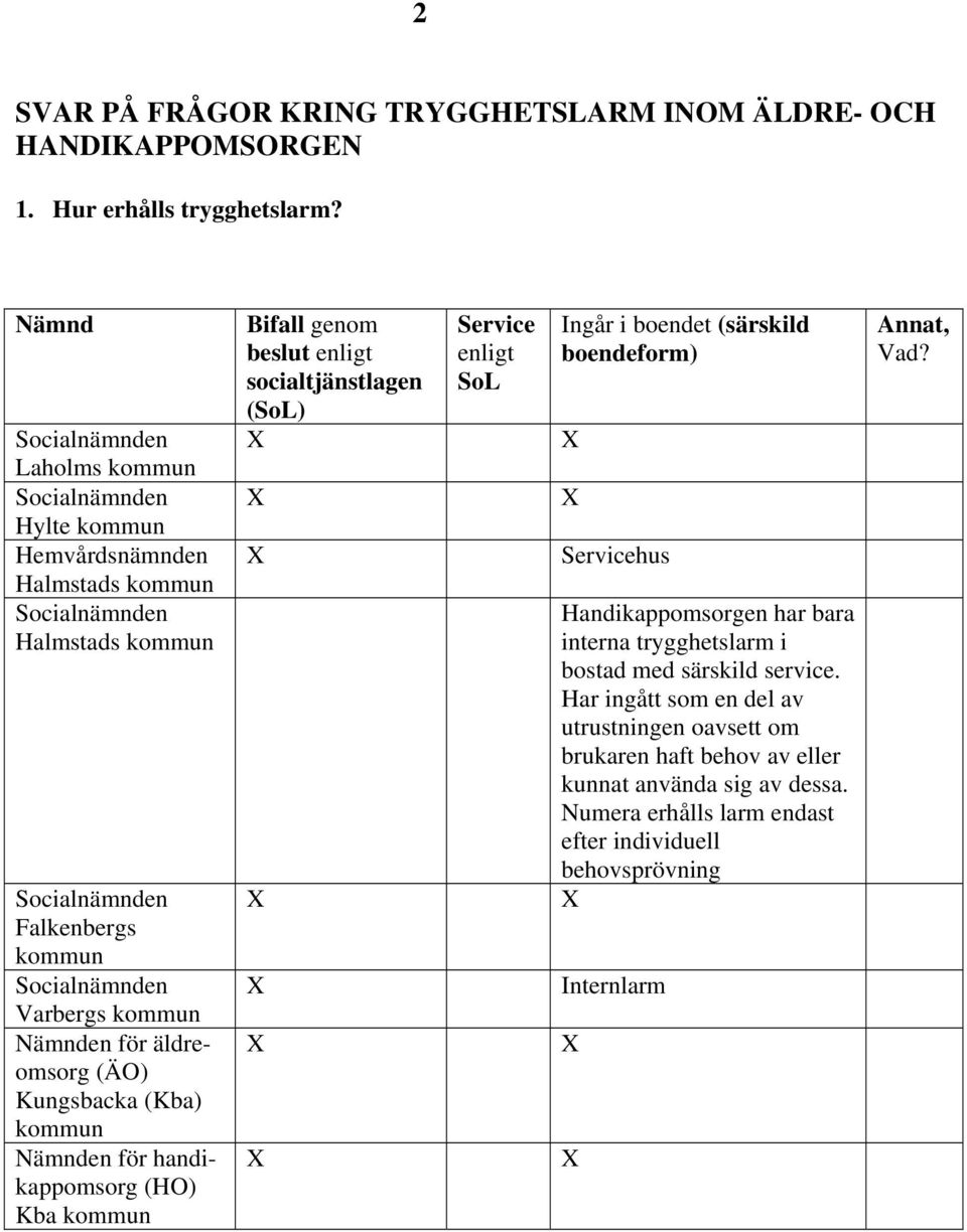 socialtjänstlagen (SoL) Service enligt SoL Ingår i boendet (särskild boendeform) Servicehus Handikappomsorgen har bara interna trygghetslarm i bostad