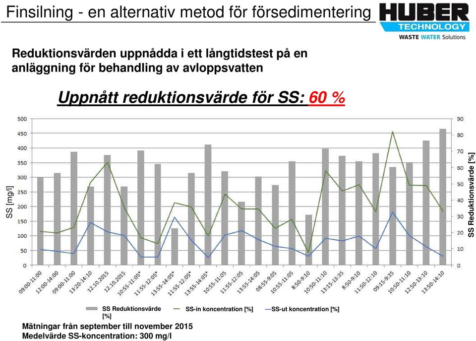 Reduktionsvärde [%] SS Reduktionsvärde [%] Mätningar från september till