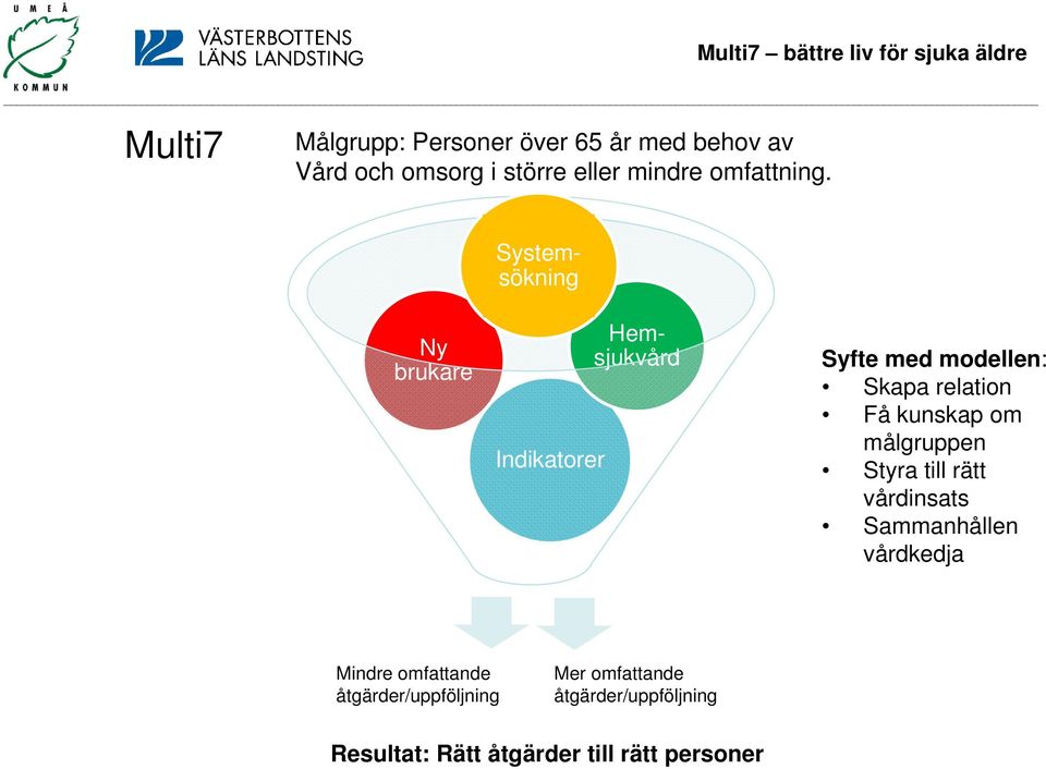 Ny brukare Hemsjukvård Systemsökning Indikatorer Syfte med modellen: Skapa relation Få