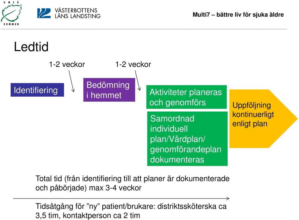 kontinuerligt enligt plan Total tid (från identifiering till att planer är dokumenterade och