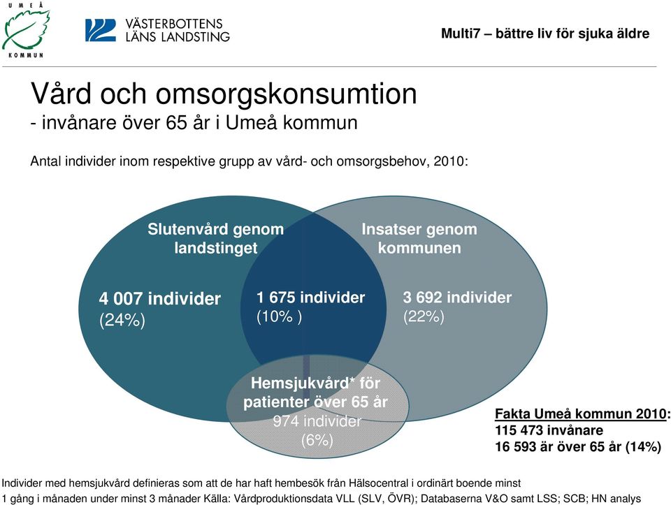 individer (6%) Fakta Umeå kommun 2010: 115 473 invånare 16 593 är över 65 år (14%) Individer med hemsjukvård definieras som att de har haft hembesök