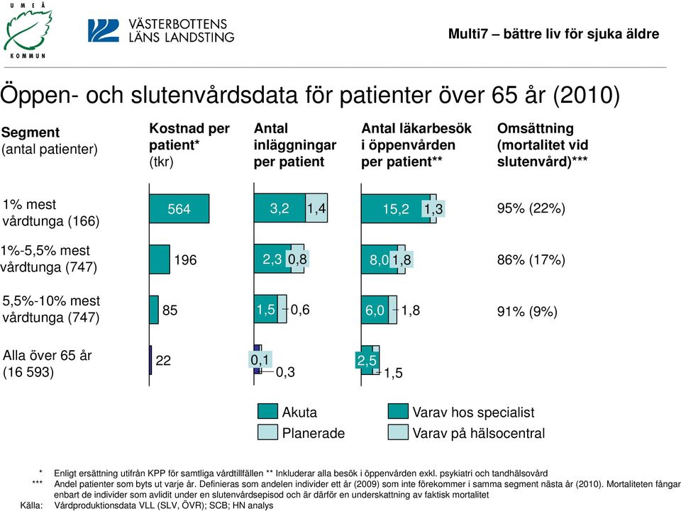 91% (9%) Alla över 65 år (16 593) 22 0,1 0,3 2,5 1,5 Akuta Planerade Varav hos specialist Varav på hälsocentral * Enligt ersättning utifrån KPP för samtliga vårdtillfällen ** Inkluderar alla besök i