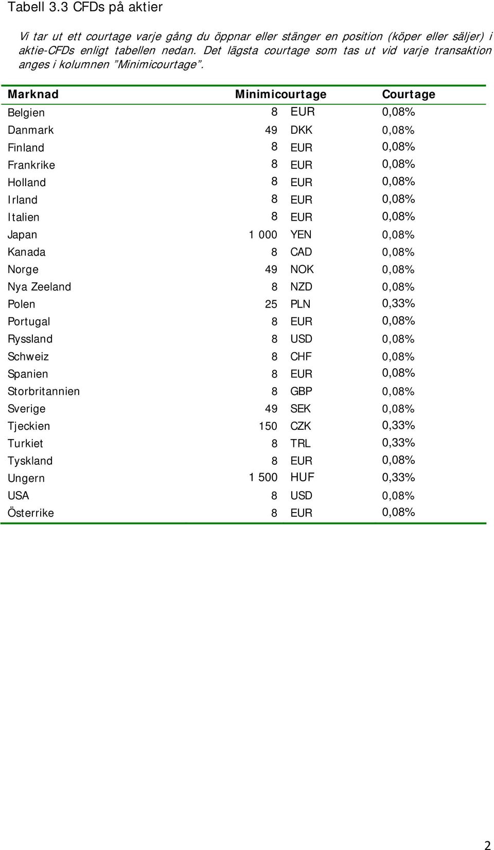 Marknad Minimicourtage Courtage Belgien 8 EUR 0,08% Danmark 49 DKK 0,08% Finland 8 EUR 0,08% Frankrike 8 EUR 0,08% Holland 8 EUR 0,08% Irland 8 EUR 0,08% Italien 8 EUR 0,08% Japan 1 000 YEN