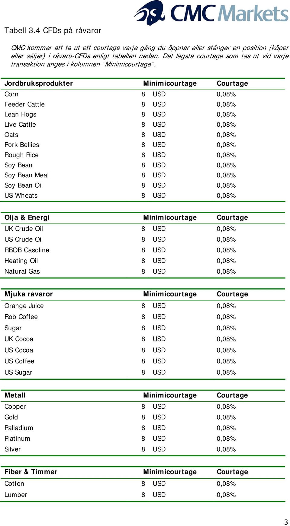 Jordbruksprodukter Minimicourtage Courtage Corn 8 USD 0,08% Feeder Cattle 8 USD 0,08% Lean Hogs 8 USD 0,08% Live Cattle 8 USD 0,08% Oats 8 USD 0,08% Pork Bellies 8 USD 0,08% Rough Rice 8 USD 0,08%