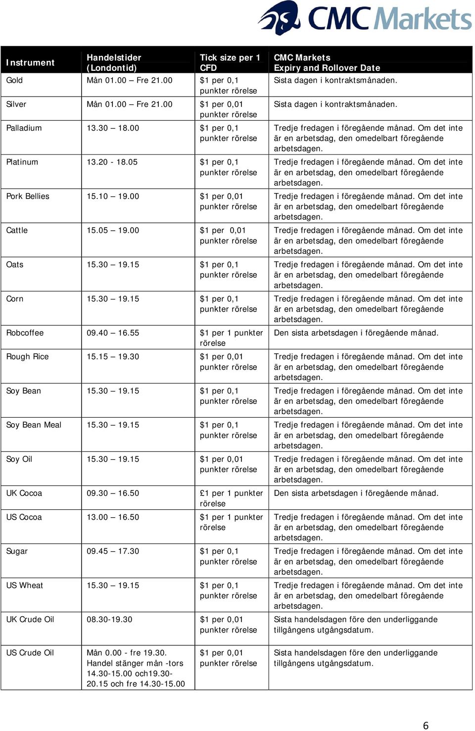 15 19.30 $1 per 0,01 Soy Bean 15.30 19.15 $1 per 0,1 Soy Bean Meal 15.30 19.15 $1 per 0,1 Soy Oil 15.30 19.15 $1 per 0,01 UK Cocoa 09.30 16.50 1 per 1 punkter rörelse US Cocoa 13.00 16.