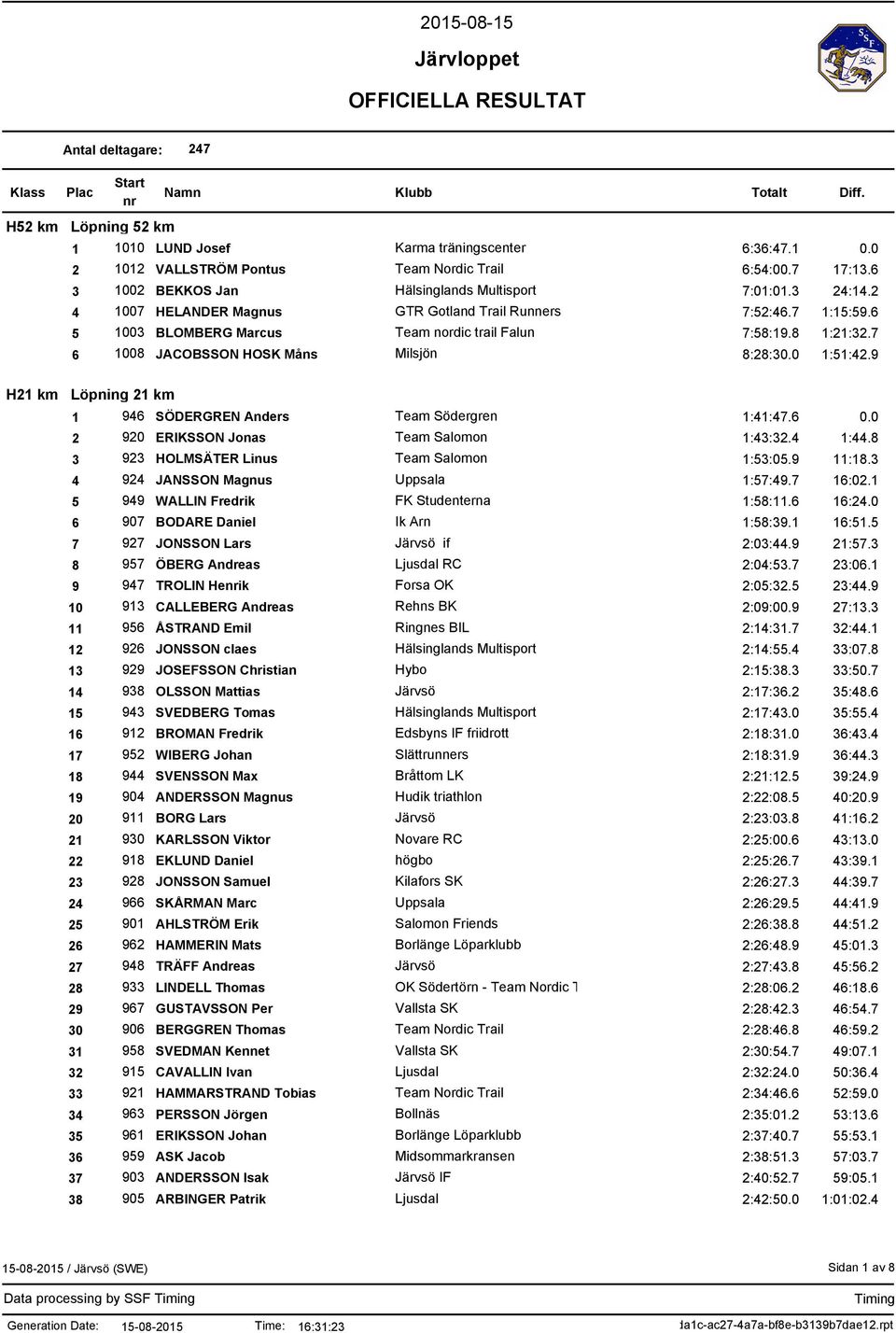 7 6 1008 JACOBSSON HOSK Måns Milsjön 8:28:30.0 1:51:42.9 H21 km Löpning 21 km 1 946 SÖDERGREN Anders Team Södergren 1:41:47.6 0.0 2 920 ERIKSSON Jonas Team Salomon 1:43:32.4 1:44.