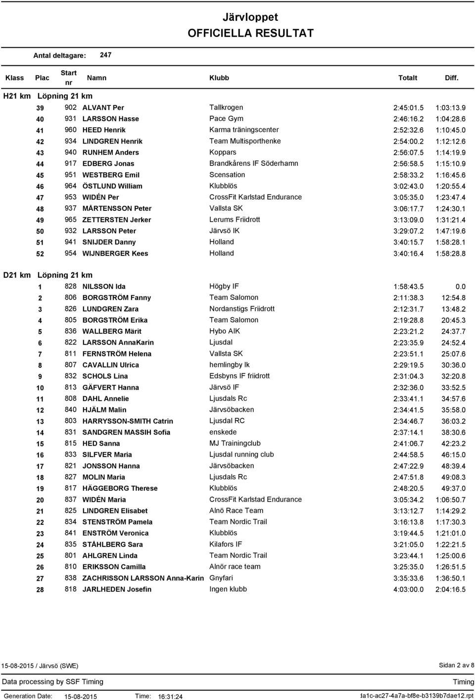 9 45 951 WESTBERG Emil Scensation 2:58:33.2 1:16:45.6 46 964 ÖSTLUND William lös 3:02:43.0 1:20:55.4 47 953 WIDÉN Per CrossFit Karlstad Endurance 3:05:35.0 1:23:47.