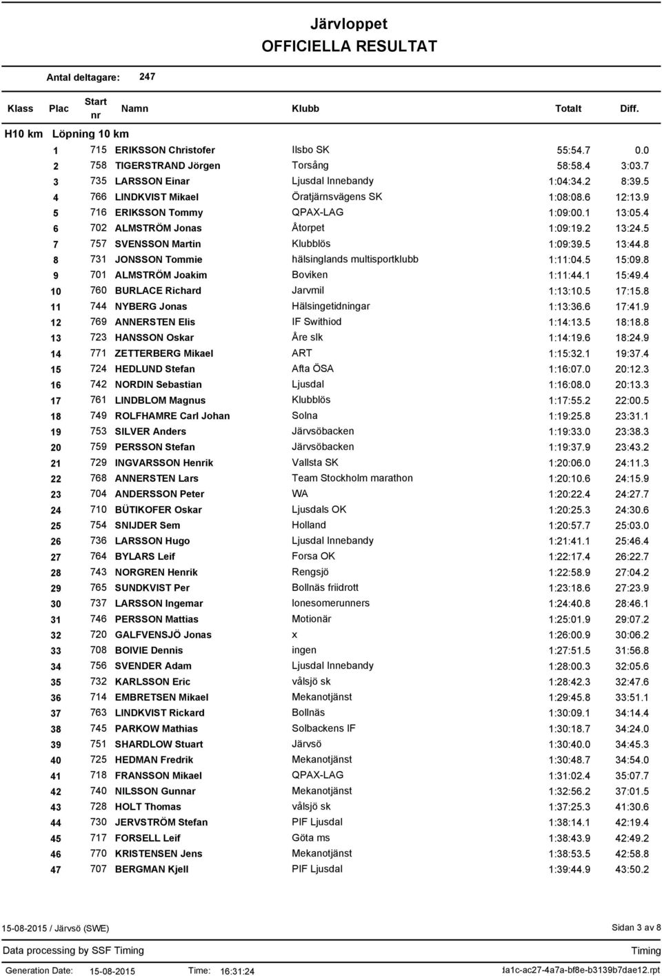 8 8 731 JONSSON Tommie hälsinglands multisportklubb 1:11:04.5 15:09.8 9 701 ALMSTRÖM Joakim Boviken 1:11:44.1 15:49.4 10 760 BURLACE Richard Jarvmil 1:13:10.5 17:15.