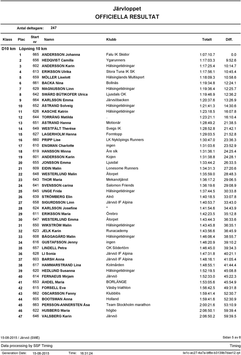 1 7 629 MAGNUSSON Linn Hälsingetidningar 1:19:36.4 12:25.7 8 642 SWÄRD BÜTIKOFER Ulrica Ljusdals OK 1:19:46.9 12:36.2 9 664 KARLSSON Emma Järvsöbacken 1:20:37.6 13:26.