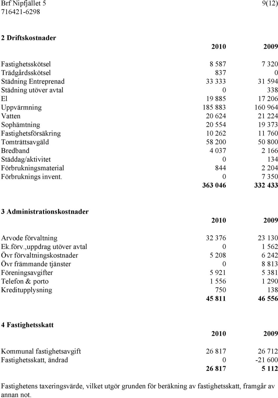 Förbruknings invent. 0 7 350 363 046 332 433 3 Administrationskostnader 2010 2009 Arvode förva