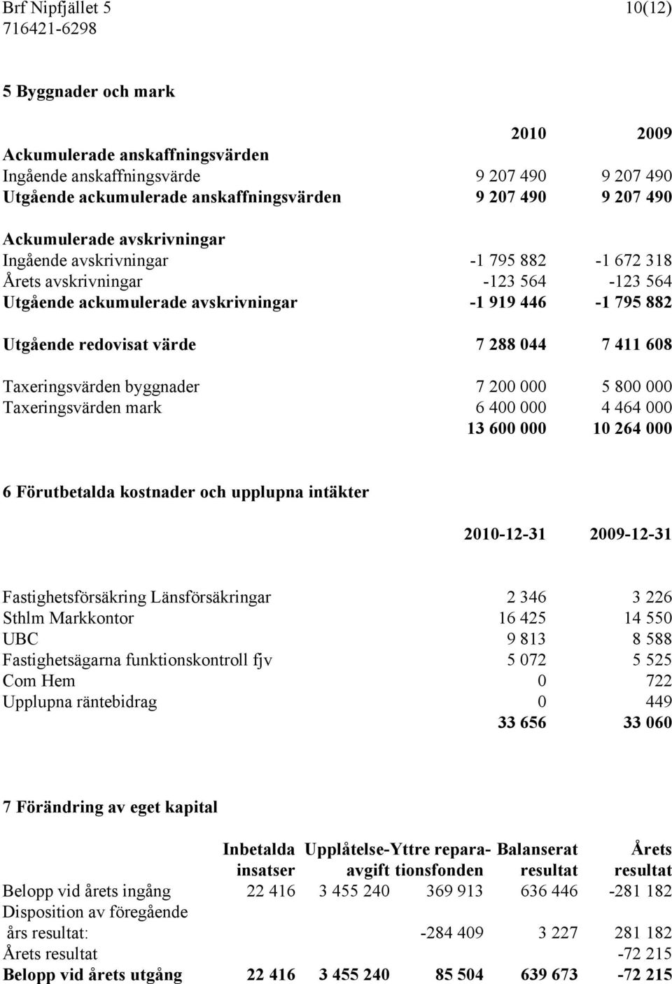 7 411 608 Taxeringsvärden byggnader 7 200 000 5 800 000 Taxeringsvärden mark 6 400 000 4 464 000 13 600 000 10 264 000 6 Förutbetalda kostnader och upplupna intäkter 2010-12-31 2009-12-31