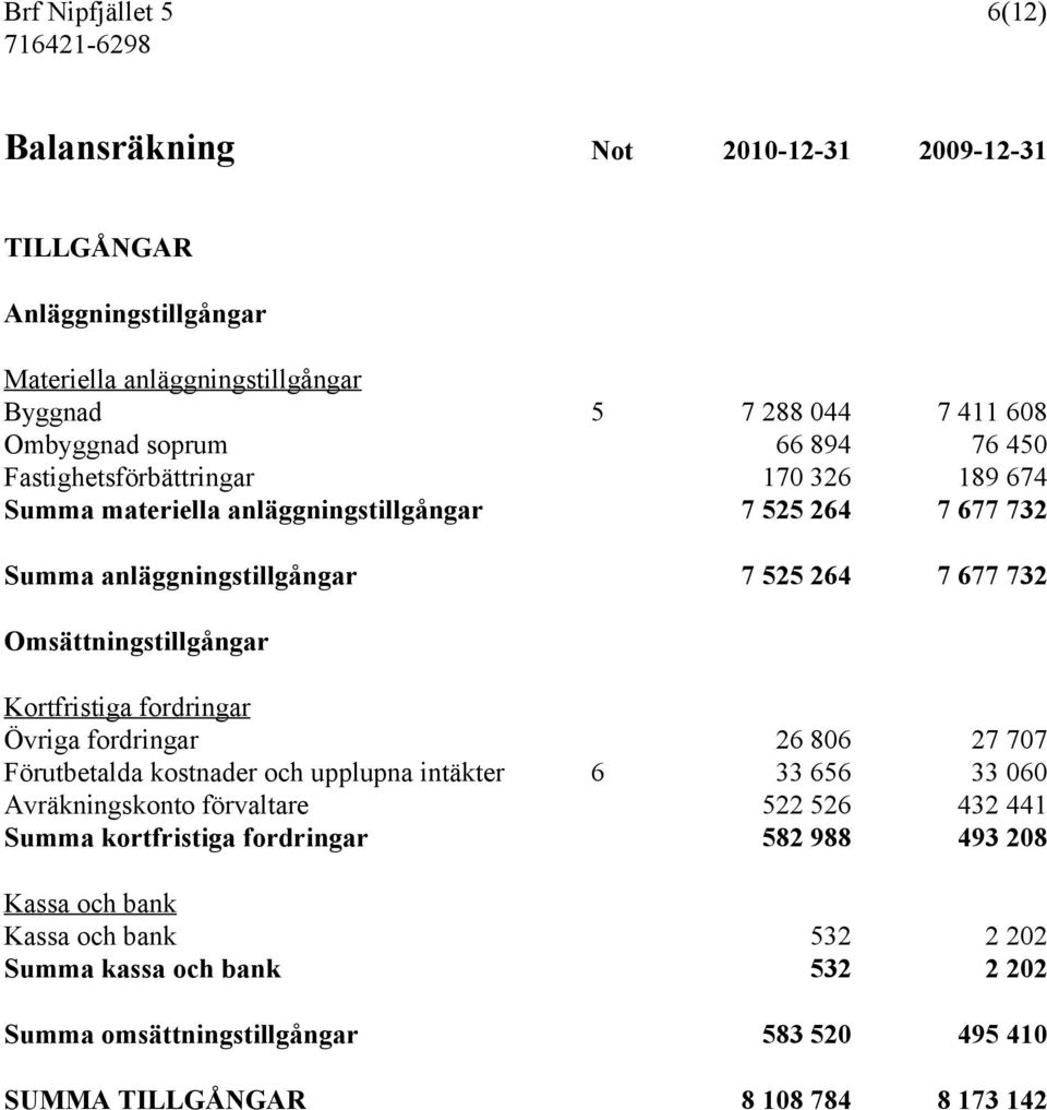 Omsättningstillgångar Kortfristiga fordringar Övriga fordringar 26 806 27 707 Förutbetalda kostnader och upplupna intäkter 6 33 656 33 060 Avräkningskonto förvaltare 522 526 432