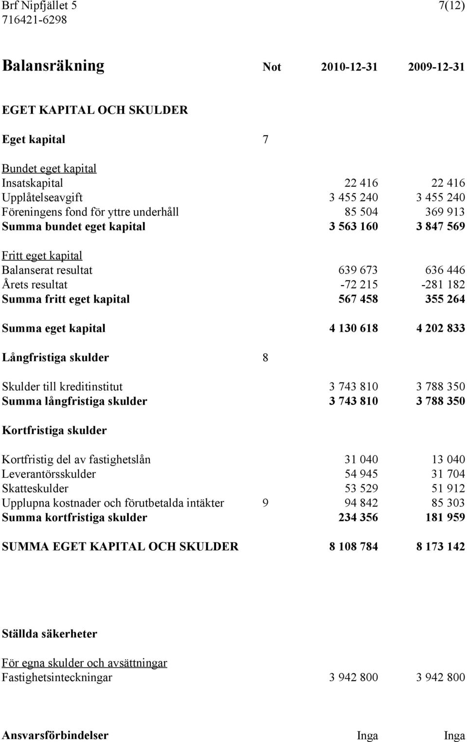 567 458 355 264 Summa eget kapital 4 130 618 4 202 833 Långfristiga skulder 8 Skulder till kreditinstitut 3 743 810 3 788 350 Summa långfristiga skulder 3 743 810 3 788 350 Kortfristiga skulder