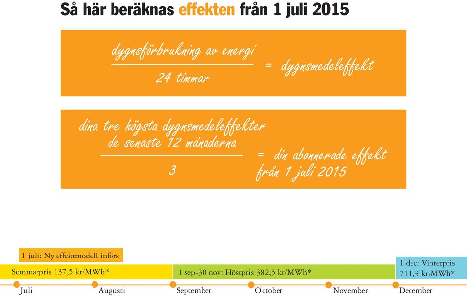 effekt 3 från 1 juli 2015 1 juli: Ny effektmodell införs Sommarpris 137,5 kr/mwh* 1 sep-30