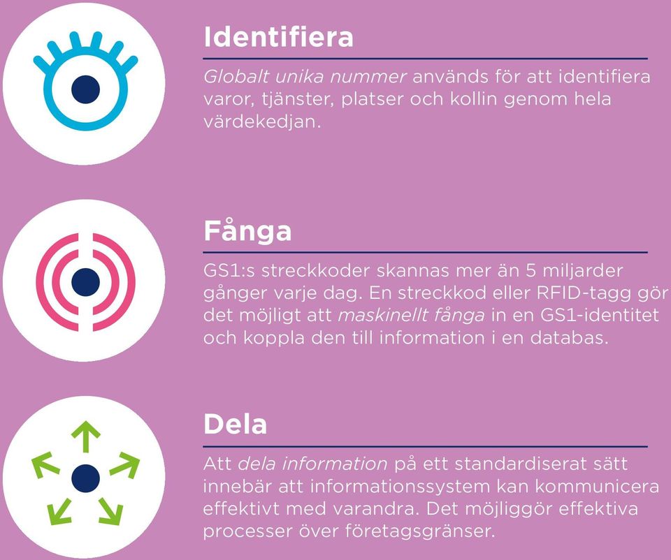 En streckkod eller RFID-tagg gör det möjligt att maskinellt fånga in en GS1-identitet och koppla den till information i en databas.