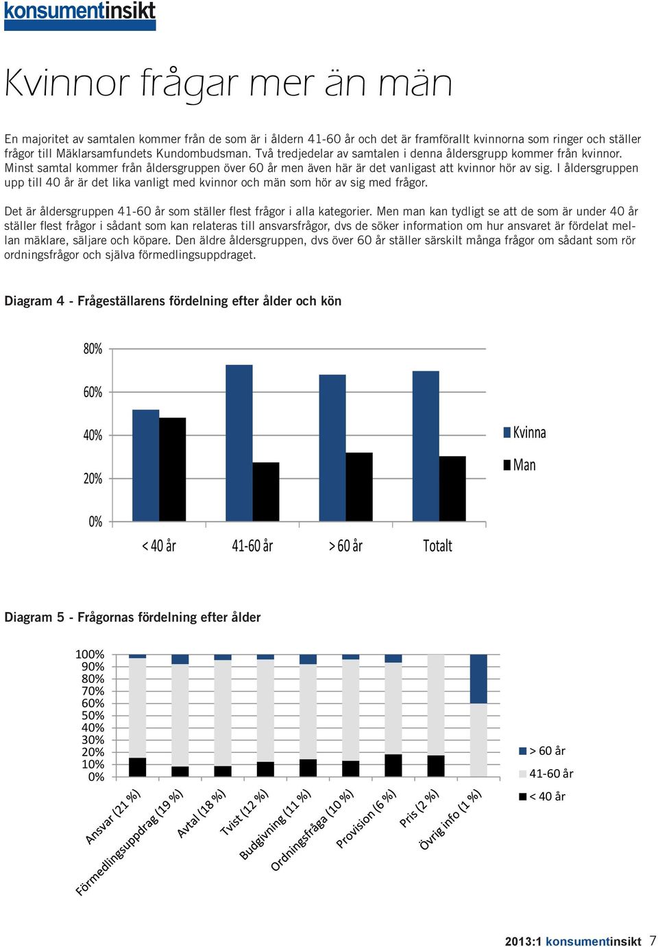 I åldersgruppen upp till 40 år är det lika vanligt med kvinnor och män som hör av sig med frågor. Det är åldersgruppen 41-60 år som ställer flest frågor i alla kategorier.