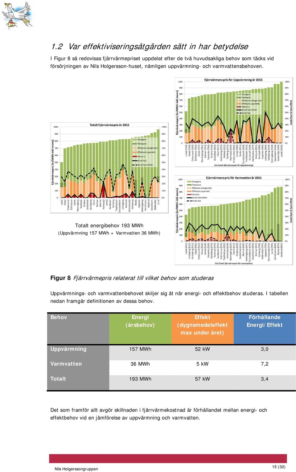 Totalt energibehov 193 MWh (Uppvärmning 157 MWh + Varmvatten 36 MWh) Figur 8 Fjärrvärmepris relaterat till vilket behov som studeras Uppvärmnings- och varmvattenbehovet skiljer sig åt när energi- och