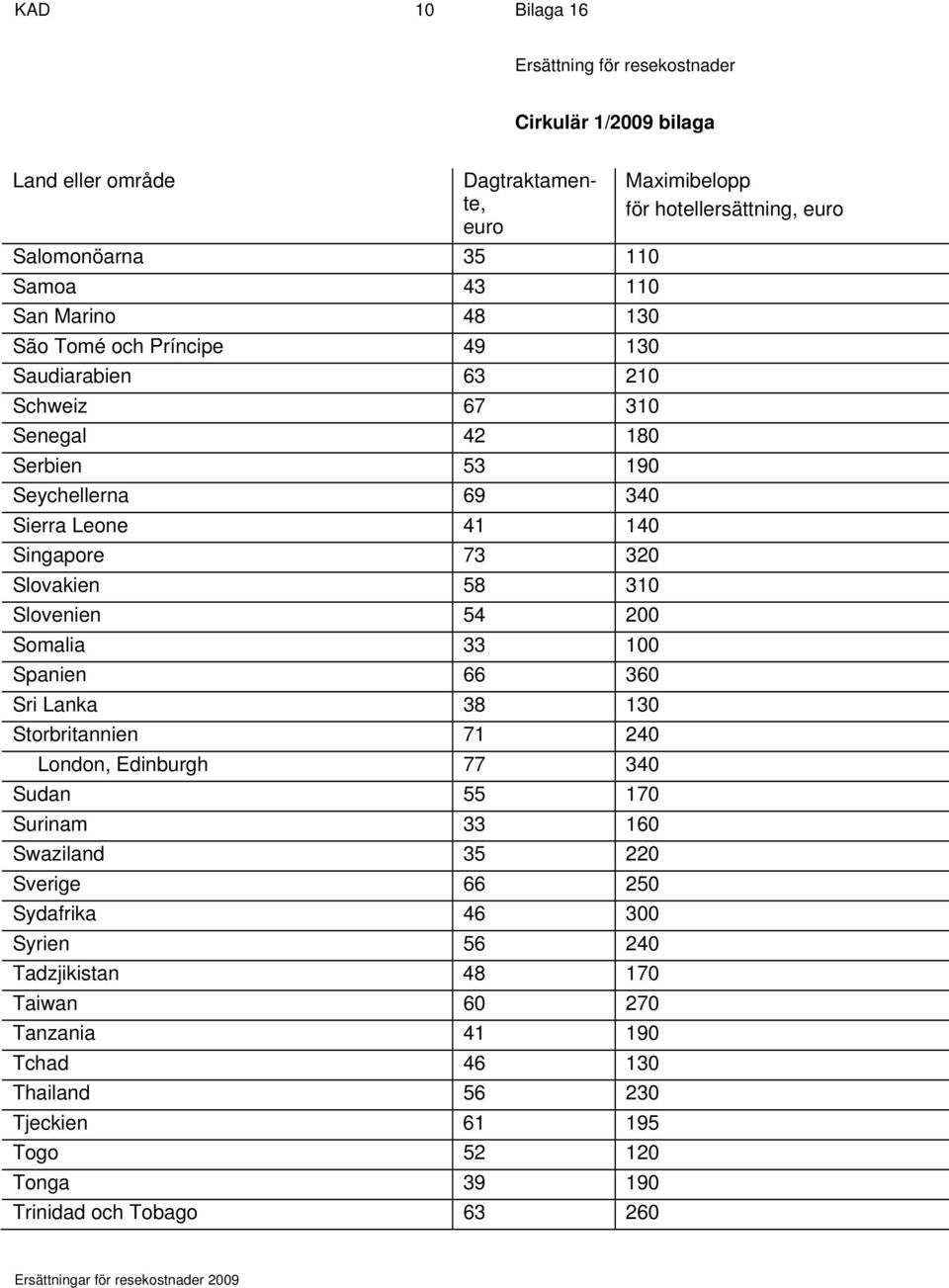 Lanka 38 130 Storbritannien 71 240 London, Edinburgh 77 340 Sudan 55 170 Surinam 33 160 Swaziland 35 220 Sverige 66 250 Sydafrika 46 300 Syrien