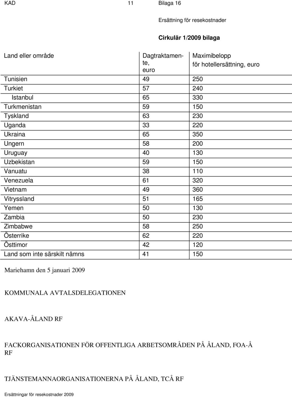 50 230 Zimbabwe 58 250 Österrike 62 220 Östtimor 42 120 Land som inte särskilt nämns 41 150 Mariehamn den 5 januari 2009 KOMMUNALA