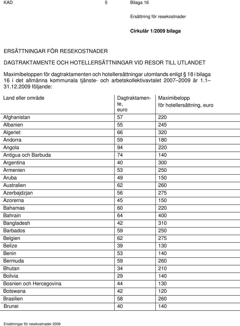 2009 följande: Afghanistan 57 220 Albanien 55 245 Algeriet 66 320 Andorra 59 180 Angola 94 220 Antigua och Barbuda 74 140 Argentina 40 300 Armenien 53 250 Aruba 49 150 Australien