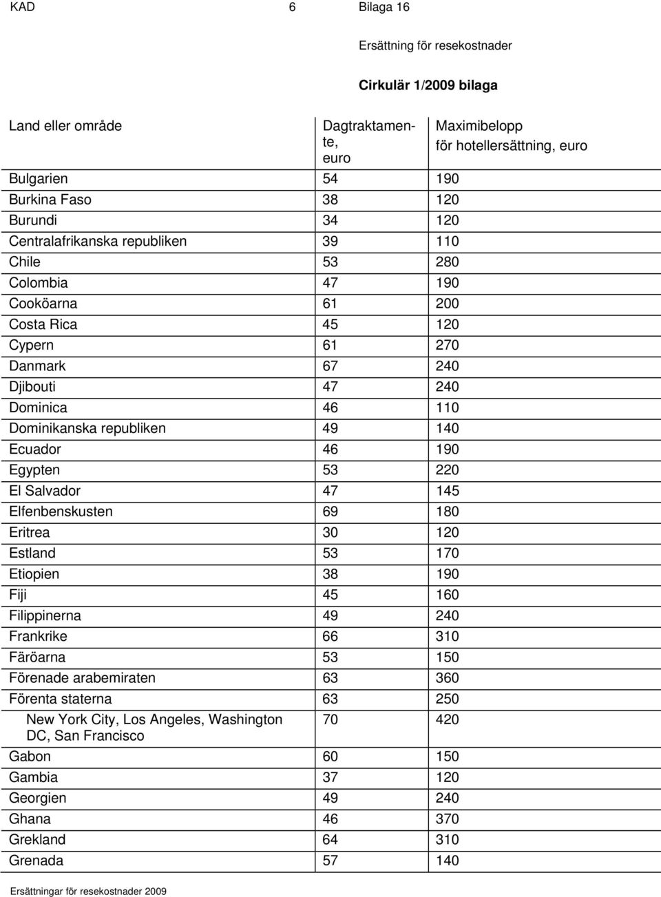 Elfenbenskusten 69 180 Eritrea 30 120 Estland 53 170 Etiopien 38 190 Fiji 45 160 Filippinerna 49 240 Frankrike 66 310 Färöarna 53 150 Förenade arabemiraten 63