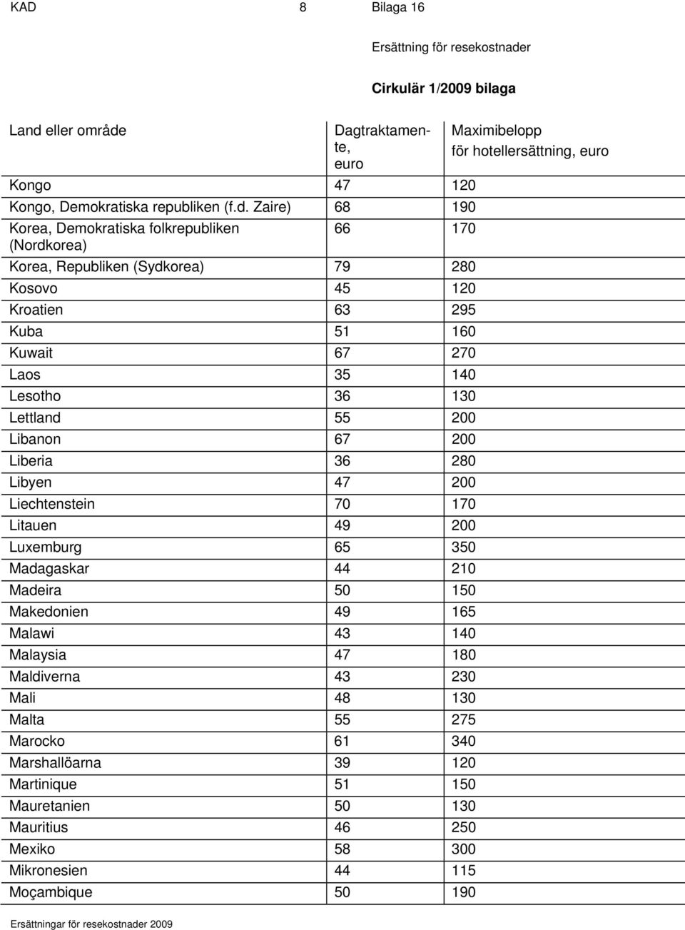 270 Laos 35 140 Lesotho 36 130 Lettland 55 200 Libanon 67 200 Liberia 36 280 Libyen 47 200 Liechtenstein 70 170 Litauen 49 200 Luxemburg 65 350 Madagaskar 44