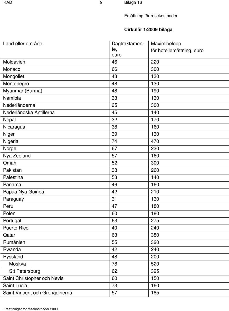 Palestina 53 140 Panama 46 160 Papua Nya Guinea 42 210 Paraguay 31 130 Peru 47 180 Polen 60 180 Portugal 63 275 Puerto Rico 40 240 Qatar 63 380