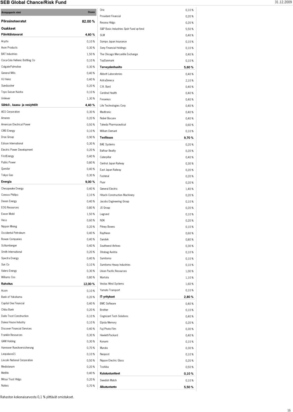 Products Sony Financial Holdings BAT Industries The Chicago Mercantile Exchange Coca-Cola Hellenic Bottling Co TopDanmark Colgate-Palmolive Terveydenhuolto 5,60 % General Mills Abbott Laboratories HJ