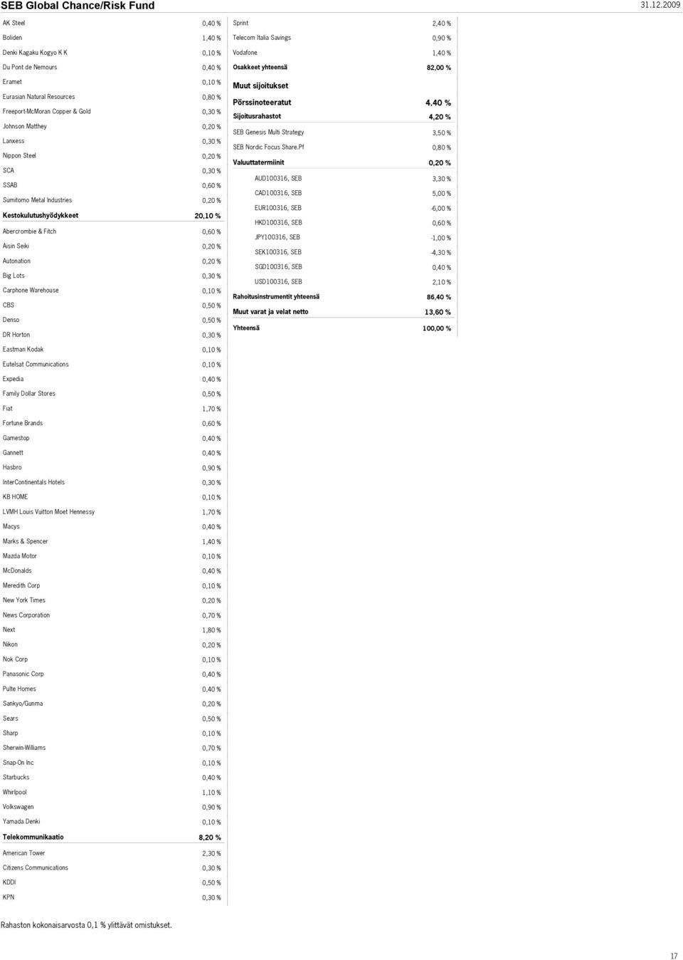 Gold Johnson Matthey Lanxess Nippon Steel SCA SSAB Sumitomo Metal Industries Kestokulutushyödykkeet Abercrombie & Fitch Aisin Seiki Autonation Big Lots Carphone Warehouse CBS Denso DR Horton 2 Muut