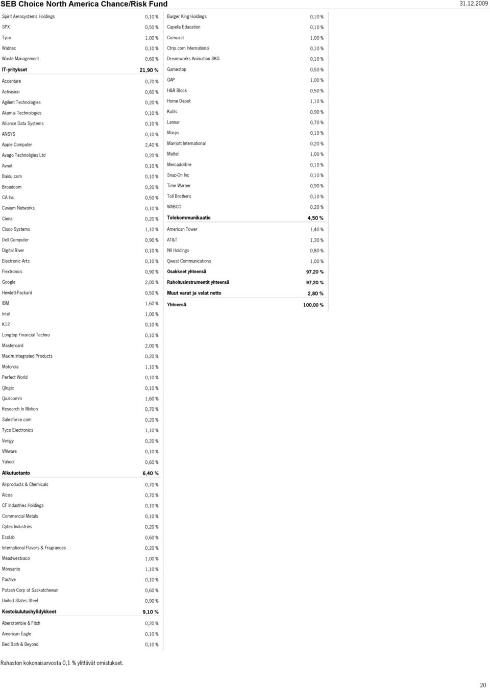 Lennar ANSYS Macys Apple Computer 2,40 % Marriott International Avago Technoligies Ltd Mattel Avnet Mercadolibre Baidu.