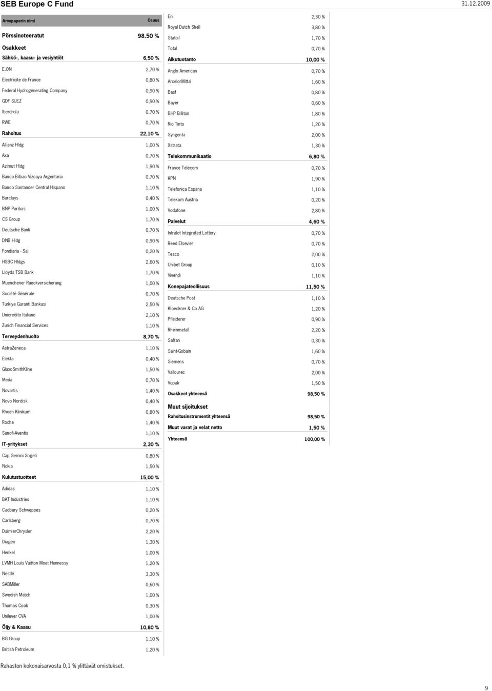 Xstrata Axa Telekommunikaatio 6,80 % Azimut Hldg France Telecom Banco Bilbao Vizcaya Argentaria KPN Banco Santander Central Hispano Telefonica Espana Barclays Telekom Austria BNP Paribas Vodafone