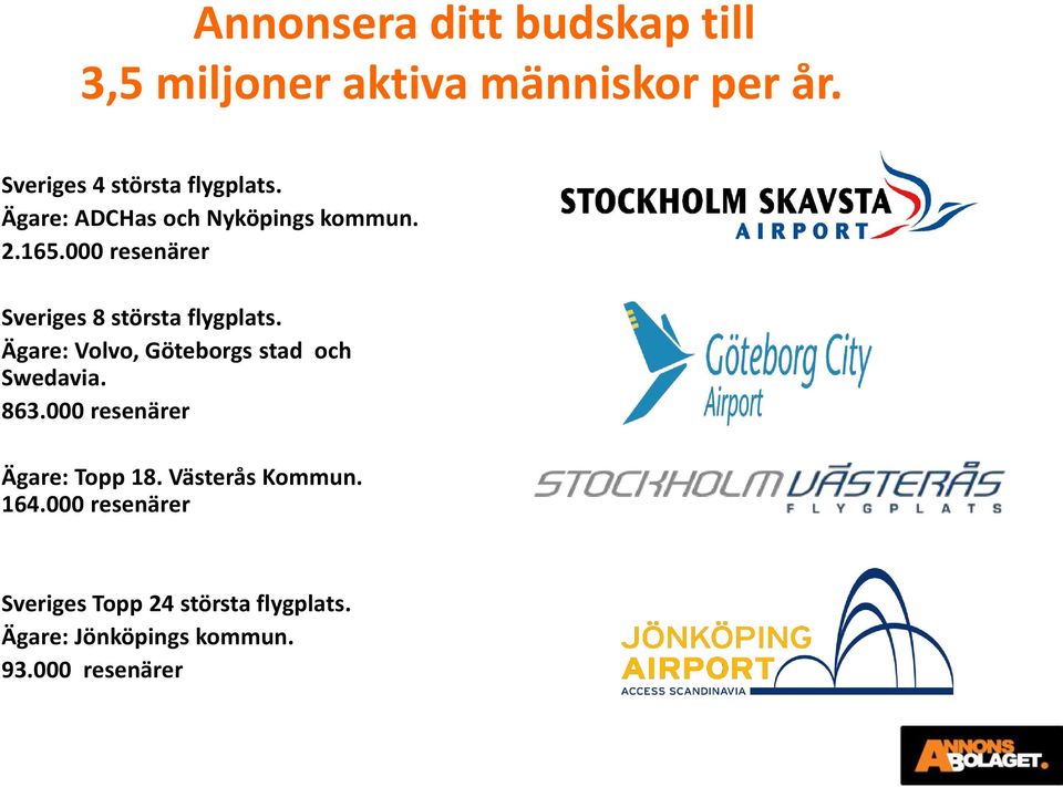 000 resenärer Sveriges 8 största flygplats. Ägare: Volvo, Göteborgs stad och Swedavia. 863.