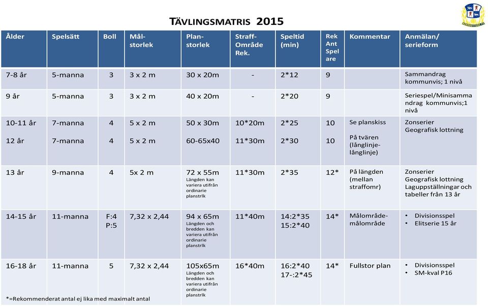 kommunvis;1 nivå 10-11 år 12 år 7-manna 7-manna 4 4 5 x 2 m 5 x 2 m 50 x 30m 60-65x40 10*20m 11*30m 2*25 2*30 10 10 Se planskiss På tvären (långlinjelånglinje) Zonserier Geografisk lottning 13 år