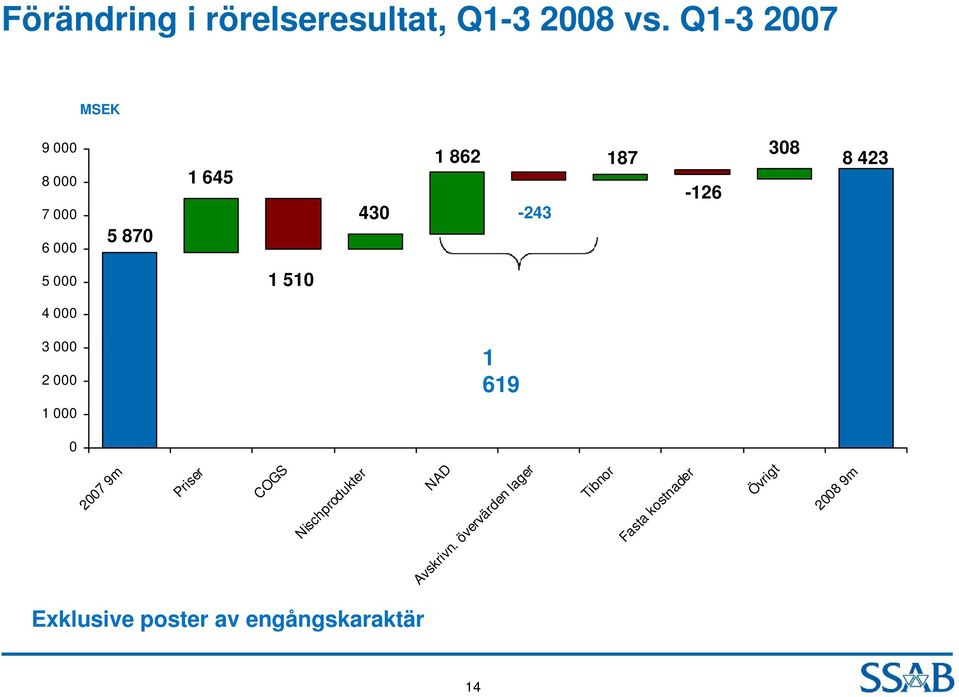 423 5 000 1 510 4 000 3 000 2 000 1 000 1 619 0 2007 9m Priser COGS