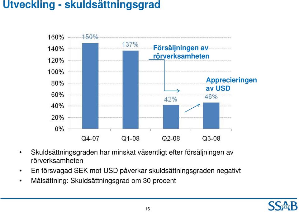 efter försäljningen av rörverksamheten En försvagad SEK mot USD