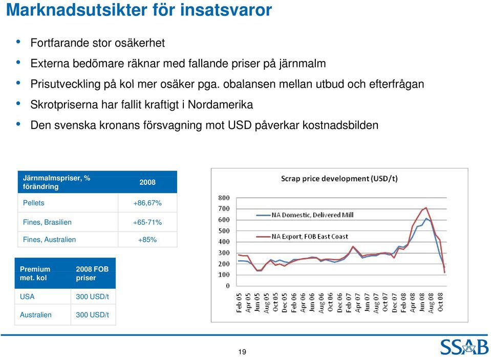 obalansen mellan utbud och efterfrågan Skrotpriserna har fallit kraftigt i Nordamerika Den svenska kronans försvagning