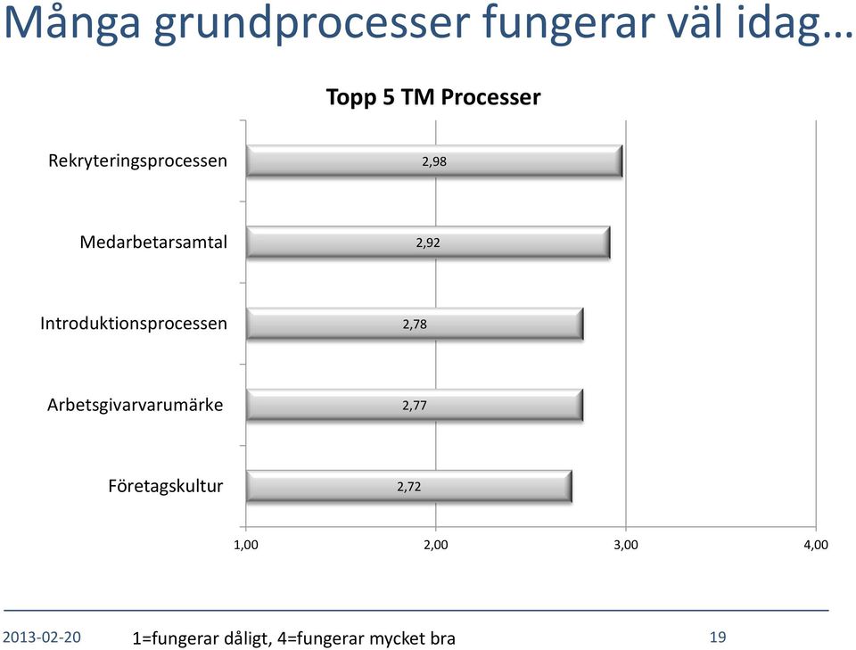 Introduktionsprocessen 2,78 Arbetsgivarvarumärke 2,77