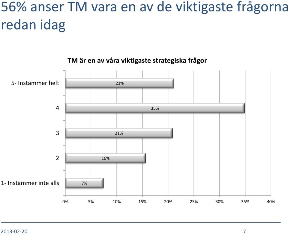 Instämmer helt 21% 4 35% 3 21% 2 16% 1- Instämmer inte