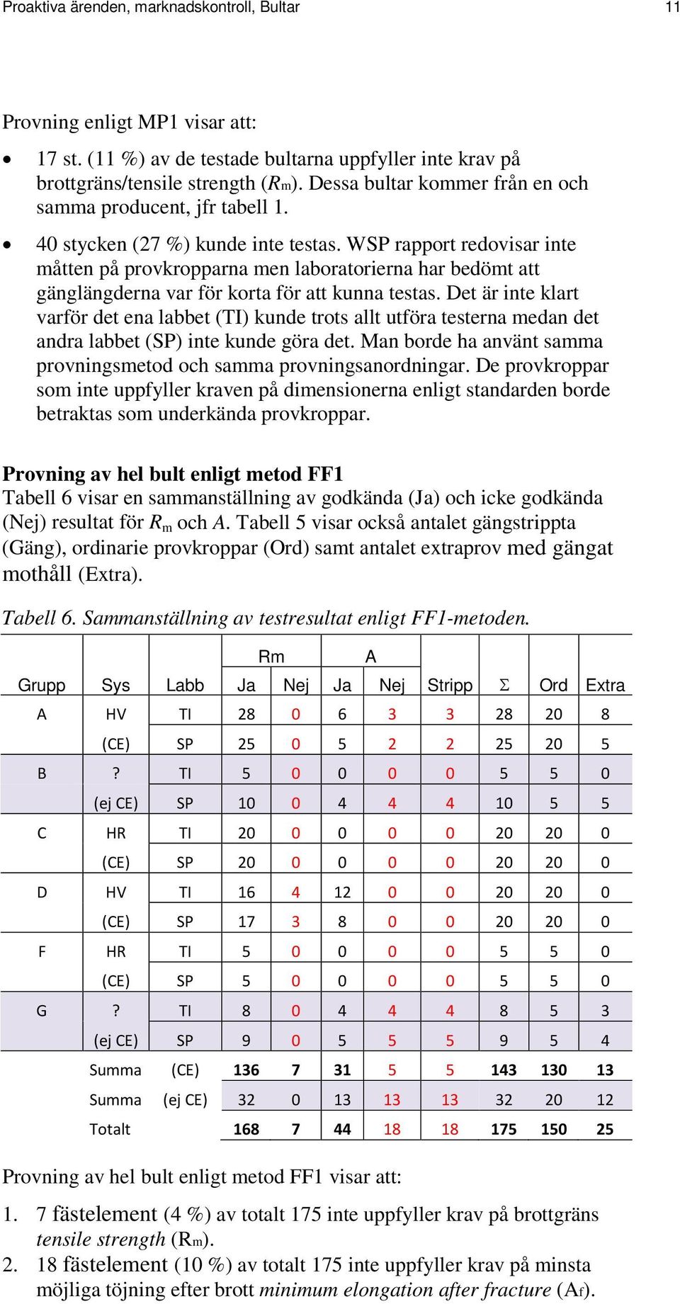 WSP rapport redovisar inte måtten på provkropparna men laboratorierna har bedömt att gänglängderna var för korta för att kunna testas.