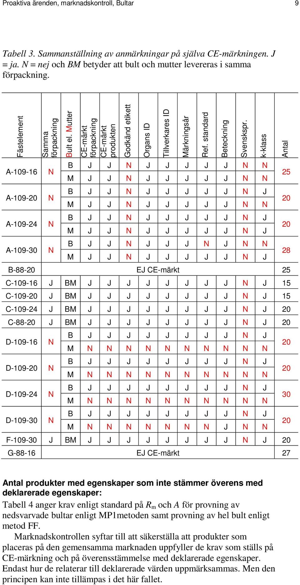 Mutter CE-märkt förpackning CE-märkt produkten Godkänd etikett Organs ID A-109-16 N B J J N J J J J J N N M J J N J J J J J N N 25 A-109-20 N B J J N J J J J J N J M J J N J J J J J N N 20 A-109-24 N