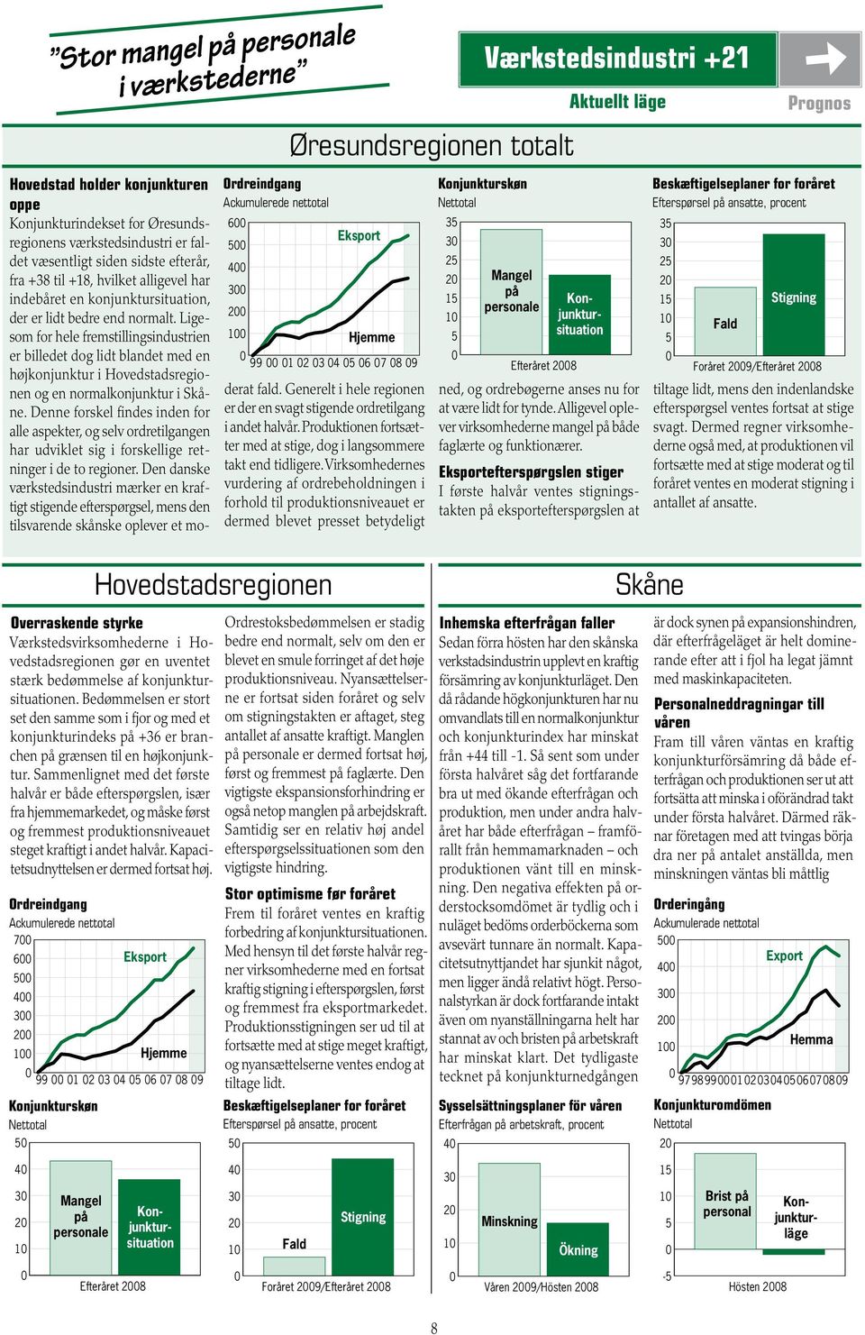 Sammenlignet med det første halvår er både efterspørgslen, især fra hjemmemarkedet, og måske først og fremmest produktionsniveauet steget kraftigt i andet halvår.