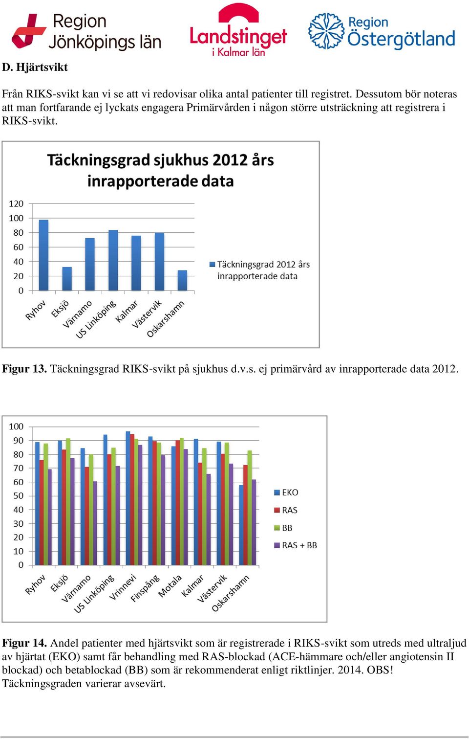 Täckningsgrad RIKS-svikt på sjukhus d.v.s. ej primärvård av inrapporterade data 2012. Figur 14.