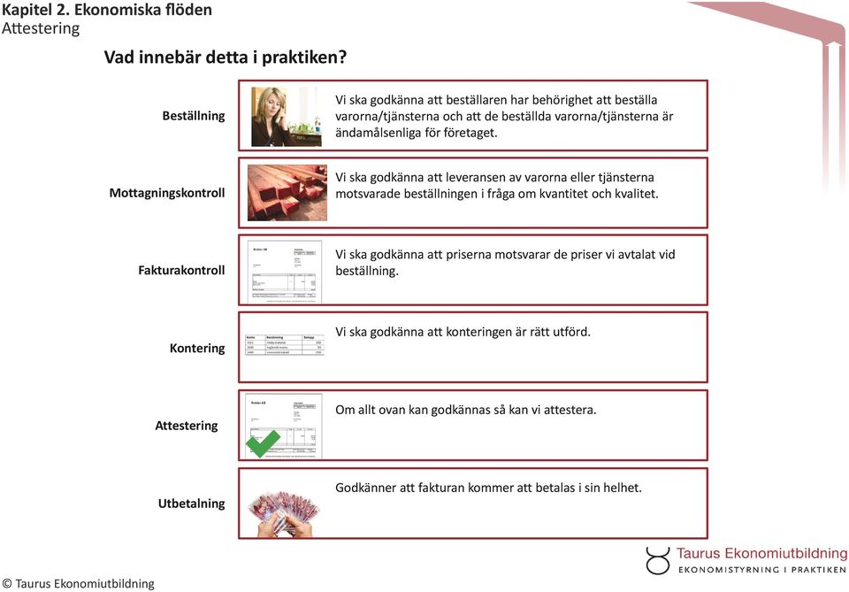 företaget. Mottagningskontroll Vi ska godkänna att leveransen av varorna eller tjänsterna motsvarade beställningen i fråga om kvantitet och kvalitet.