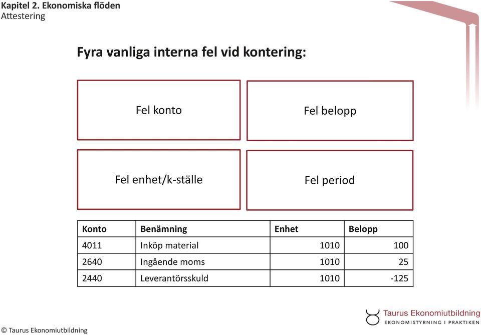 Konto Benämning Enhet Belopp 411 Inköp material 11