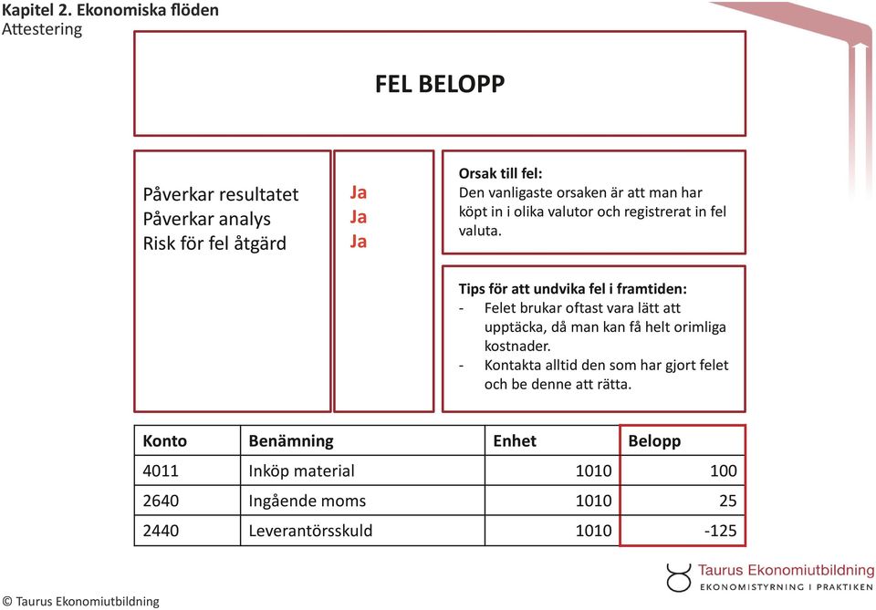 Tips för att undvika fel i framtiden: - Felet brukar oftast vara lätt att upptäcka, då man kan få helt orimliga kostnader.