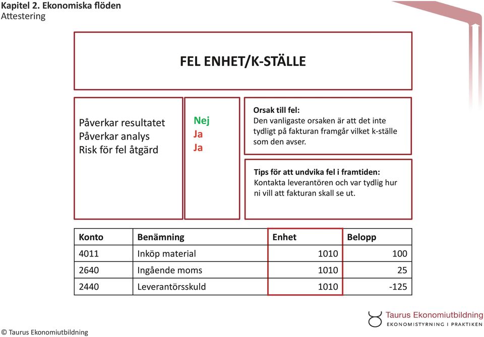 Tips för att undvika fel i framtiden: Kontakta leverantören och var tydlig hur ni vill att fakturan skall