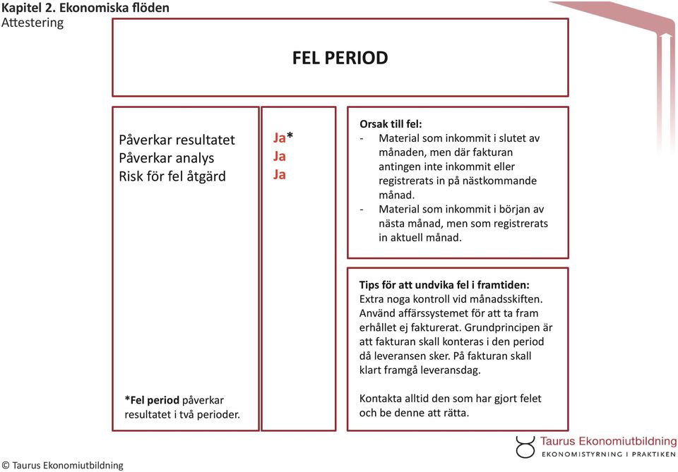 *Fel period påverkar resultatet i två perioder. Tips för att undvika fel i framtiden: Extra noga kontroll vid månadsskiften.