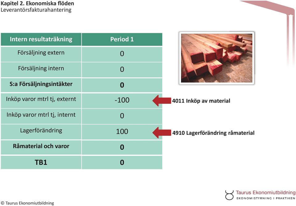 externt Inköp varor mtrl tj, internt Lagerförändring Råmaterial och